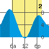 Youngs Bay tide chart for Friday, May 2, 2025
