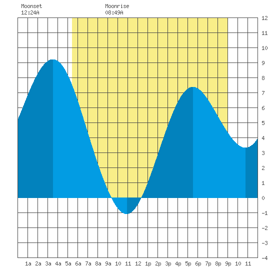 Youngs Bay tide chart for Friday, May 30, 2025