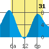 Youngs Bay tide chart for Saturday, May 31, 2025