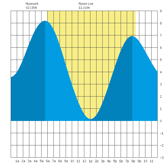 Youngs Bay tide chart for Saturday, May 3, 2025