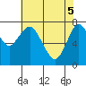 Youngs Bay tide chart for Monday, May 5, 2025
