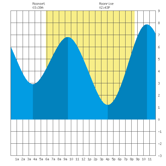 Youngs Bay tide chart for Tuesday, May 6, 2025