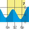 Youngs Bay tide chart for Wednesday, May 7, 2025