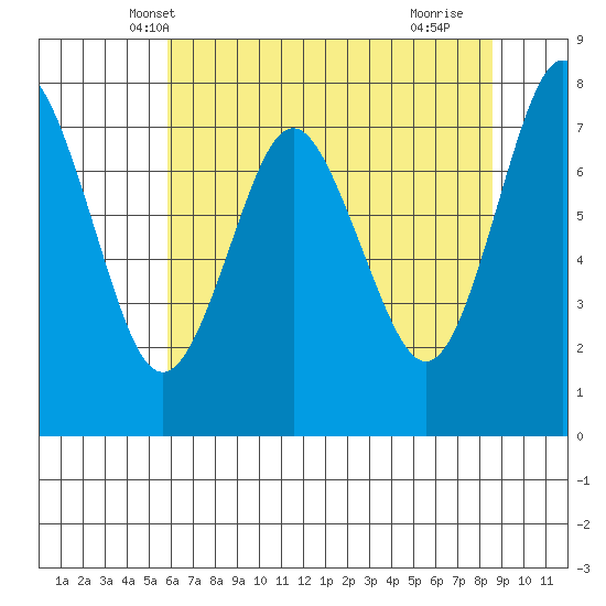 Youngs Bay tide chart for Thursday, May 8, 2025