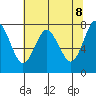Youngs Bay tide chart for Thursday, May 8, 2025
