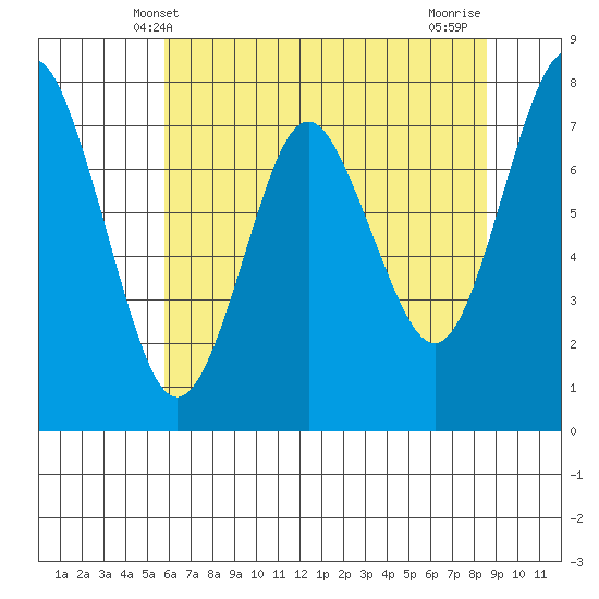 Youngs Bay tide chart for Friday, May 9, 2025