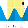 Youngs Bay tide chart for Friday, May 9, 2025