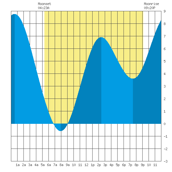 Youngs Bay tide chart for Tuesday, June 10, 2025