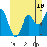 Youngs Bay tide chart for Tuesday, June 10, 2025