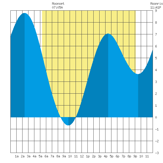 Youngs Bay tide chart for Friday, June 13, 2025