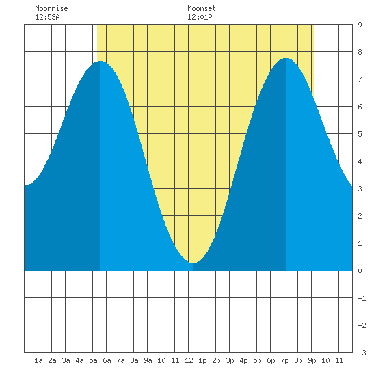 Youngs Bay tide chart for Tuesday, June 17, 2025