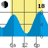 Youngs Bay tide chart for Wednesday, June 18, 2025