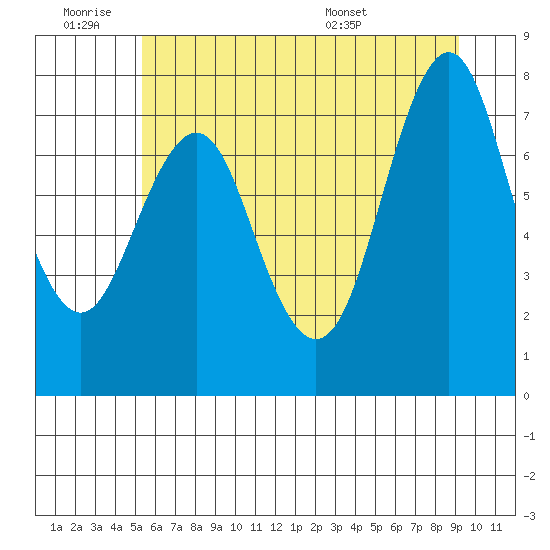 Youngs Bay tide chart for Thursday, June 19, 2025