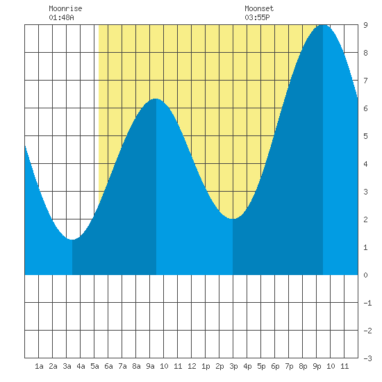 Youngs Bay tide chart for Friday, June 20, 2025