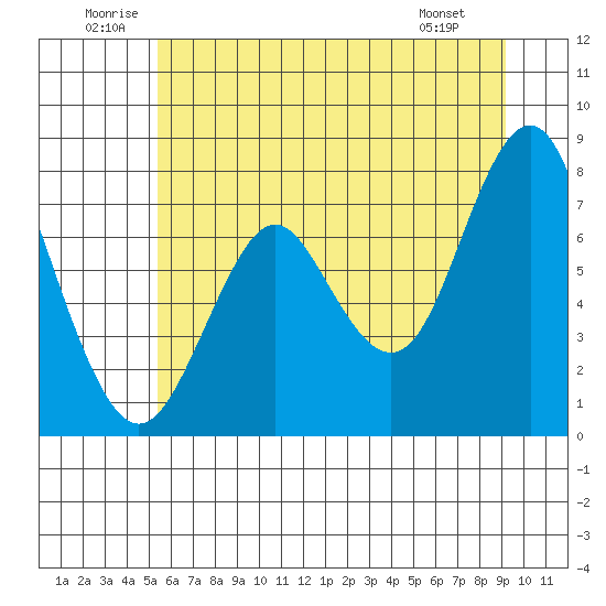 Youngs Bay tide chart for Saturday, June 21, 2025