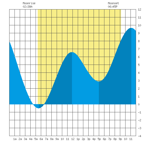 Youngs Bay tide chart for Sunday, June 22, 2025