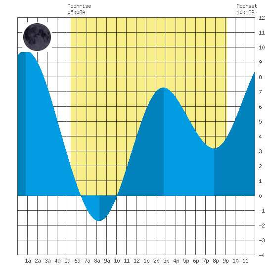 Youngs Bay tide chart for Wednesday, June 25, 2025