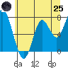 Youngs Bay tide chart for Wednesday, June 25, 2025