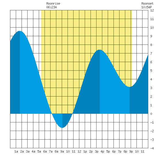 Youngs Bay tide chart for Thursday, June 26, 2025