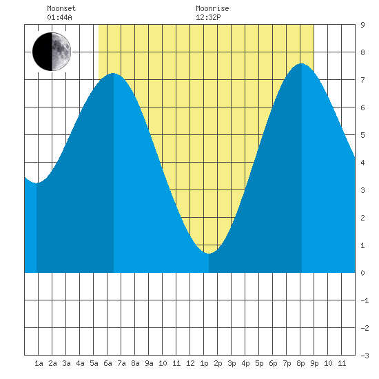 Youngs Bay tide chart for Monday, June 2, 2025