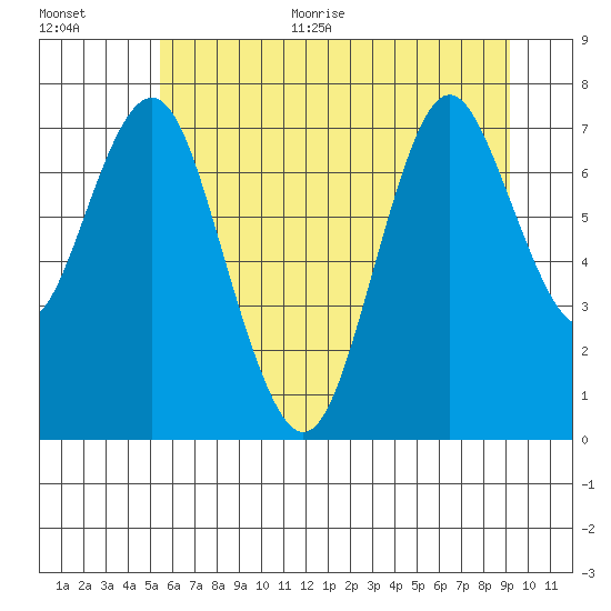 Youngs Bay tide chart for Monday, June 30, 2025