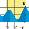 Youngs Bay tide chart for Tuesday, June 3, 2025