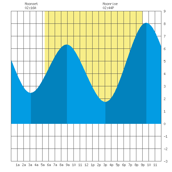Youngs Bay tide chart for Wednesday, June 4, 2025