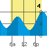 Youngs Bay tide chart for Wednesday, June 4, 2025
