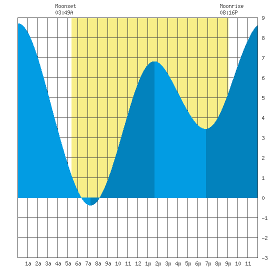 Youngs Bay tide chart for Monday, June 9, 2025