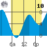 Youngs Bay tide chart for Thursday, July 10, 2025