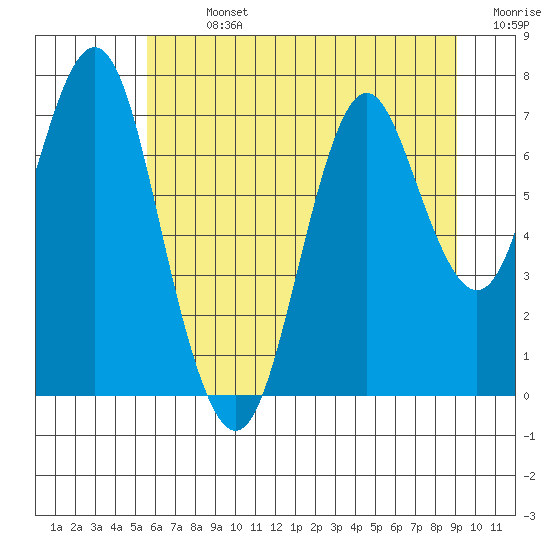 Youngs Bay tide chart for Sunday, July 13, 2025