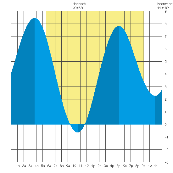 Youngs Bay tide chart for Monday, July 14, 2025