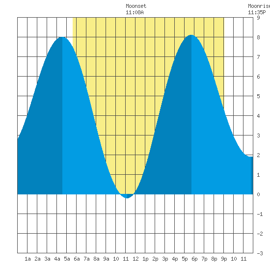 Youngs Bay tide chart for Tuesday, July 15, 2025