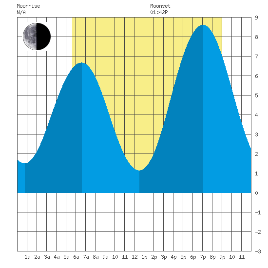 Youngs Bay tide chart for Thursday, July 17, 2025