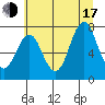 Youngs Bay tide chart for Thursday, July 17, 2025