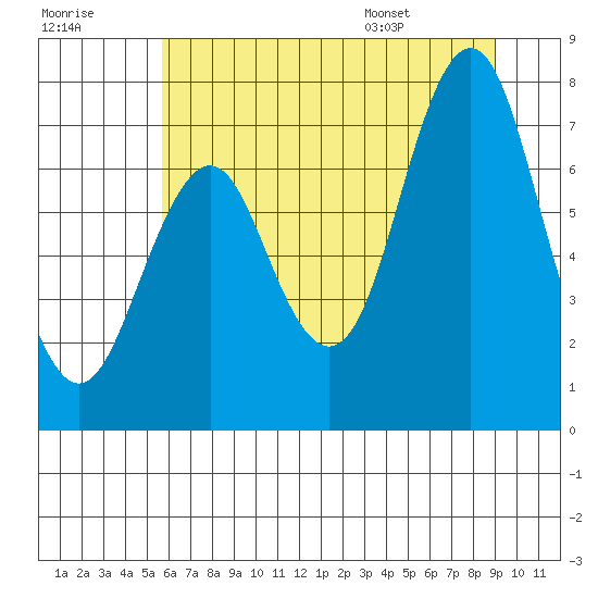 Youngs Bay tide chart for Friday, July 18, 2025