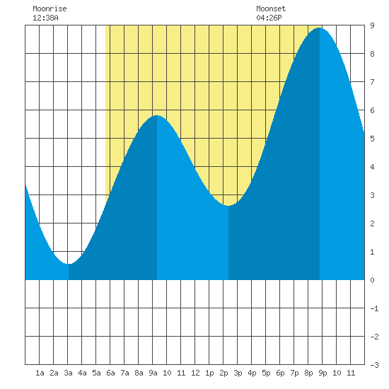 Youngs Bay tide chart for Saturday, July 19, 2025