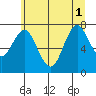 Youngs Bay tide chart for Tuesday, July 1, 2025