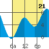 Youngs Bay tide chart for Monday, July 21, 2025