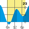 Youngs Bay tide chart for Wednesday, July 23, 2025