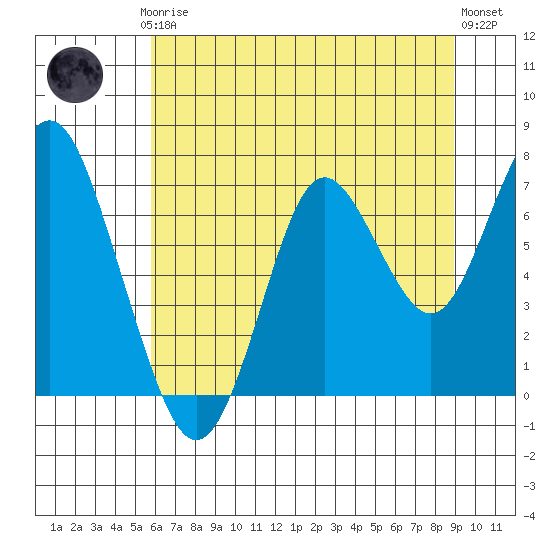 Youngs Bay tide chart for Thursday, July 24, 2025