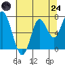 Youngs Bay tide chart for Thursday, July 24, 2025