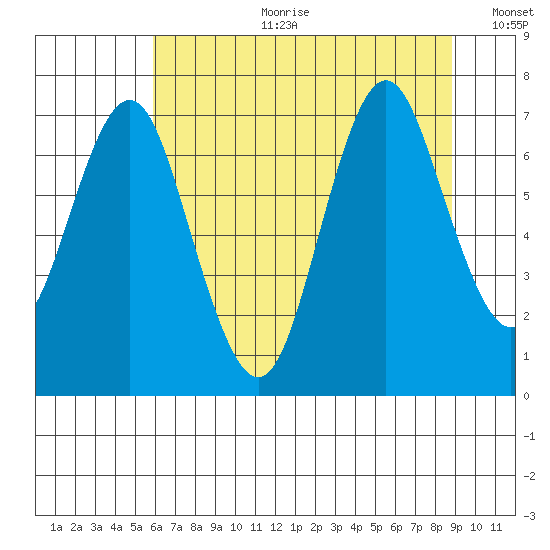 Youngs Bay tide chart for Tuesday, July 29, 2025