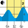 Youngs Bay tide chart for Wednesday, July 2, 2025