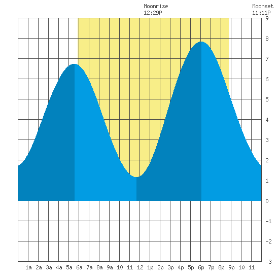 Youngs Bay tide chart for Wednesday, July 30, 2025