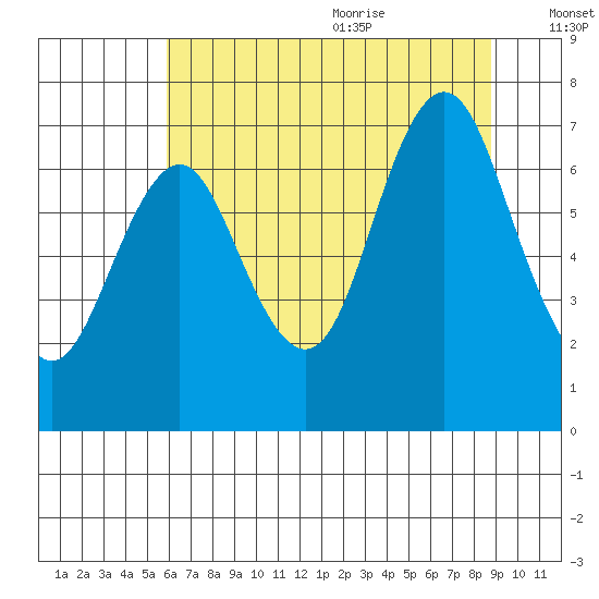 Youngs Bay tide chart for Thursday, July 31, 2025