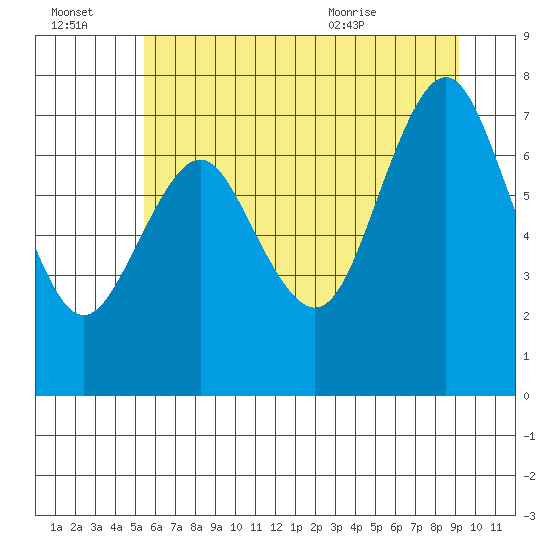 Youngs Bay tide chart for Thursday, July 3, 2025
