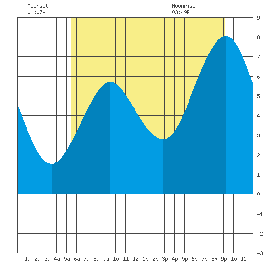 Youngs Bay tide chart for Friday, July 4, 2025