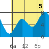 Youngs Bay tide chart for Saturday, July 5, 2025