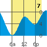 Youngs Bay tide chart for Monday, July 7, 2025